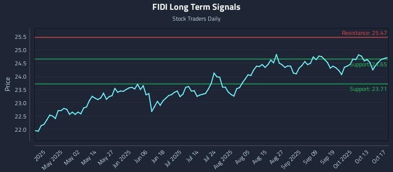 FIDI Long Term Analysis for October 18 2025 FIDI Long Term Analysis for October 18 2025
