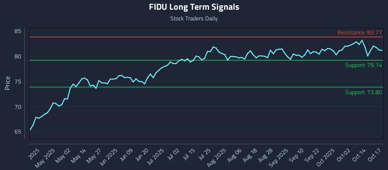 FIDU Long Term Analysis for October 18 2025 FIDU Long Term Analysis for October 18 2025