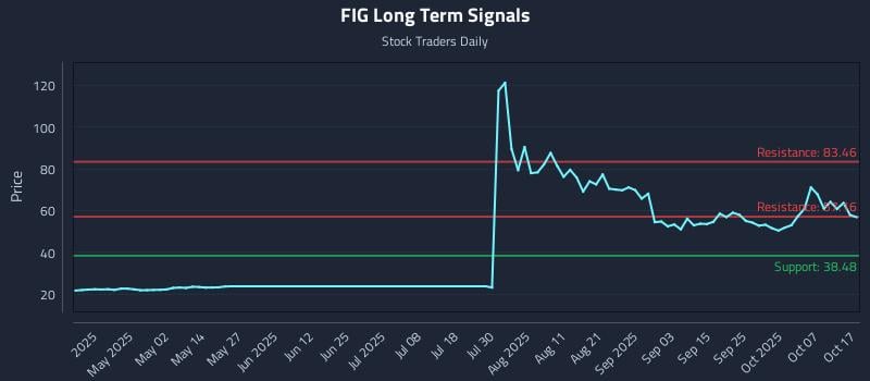 FIG Long Term Analysis for October 18 2025