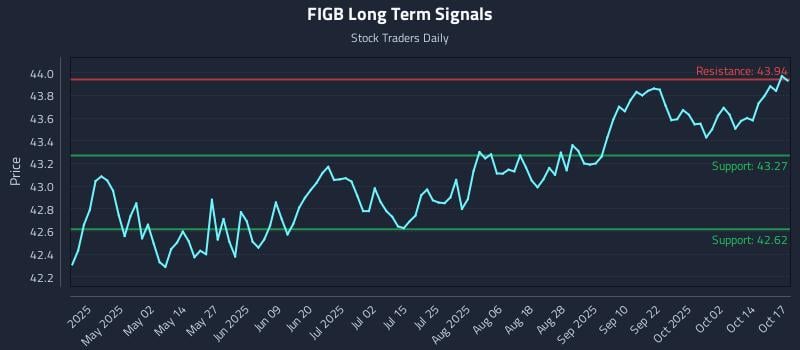 FIGB Long Term Analysis for October 18 2025 FIGB Long Term Analysis for October 18 2025