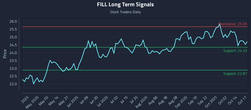 FILL Long Term Analysis for October 18 2025 FILL Long Term Analysis for October 18 2025