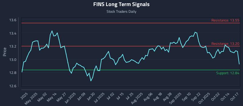 FINS Long Term Analysis for October 18 2025 FINS Long Term Analysis for October 18 2025