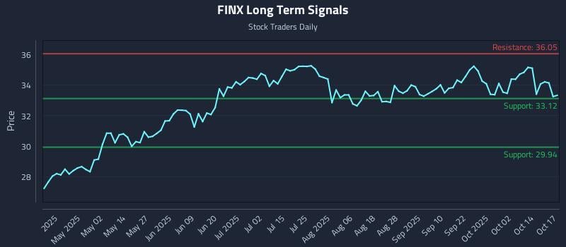 FINX Long Term Analysis for October 18 2025 FINX Long Term Analysis for October 18 2025
