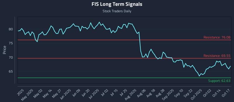 FIS Long Term Analysis for October 18 2025