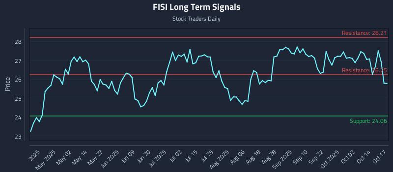 FISI Long Term Analysis for October 18 2025 FISI Long Term Analysis for October 18 2025
