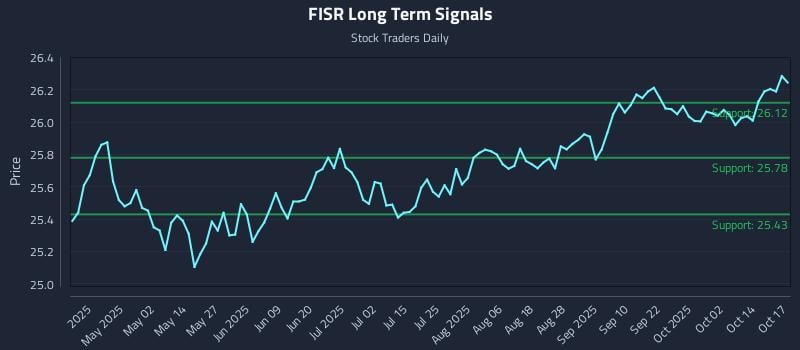 FISR Long Term Analysis for October 18 2025 FISR Long Term Analysis for October 18 2025