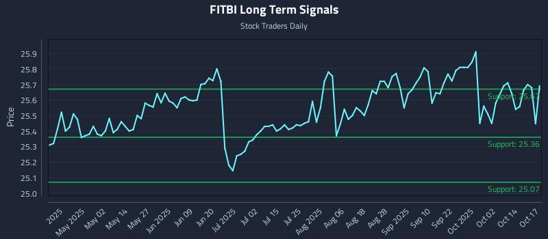 FITBI Long Term Analysis for October 18 2025 FITBI Long Term Analysis for October 18 2025