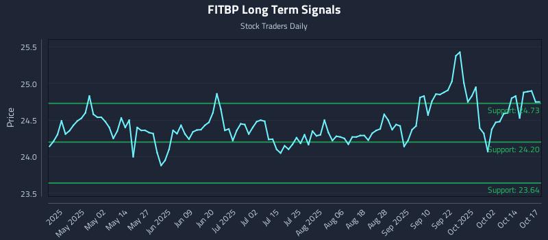 FITBP Long Term Analysis for October 18 2025