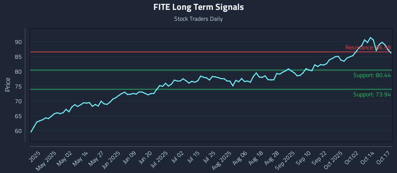 FITE Long Term Analysis for October 18 2025 FITE Long Term Analysis for October 18 2025