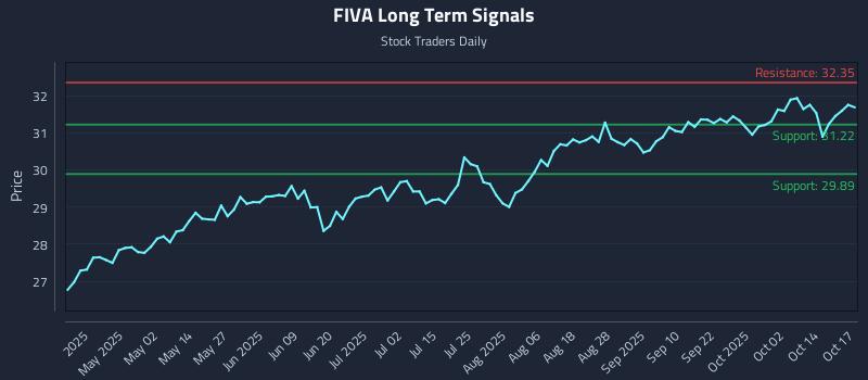 FIVA Long Term Analysis for October 18 2025 FIVA Long Term Analysis for October 18 2025