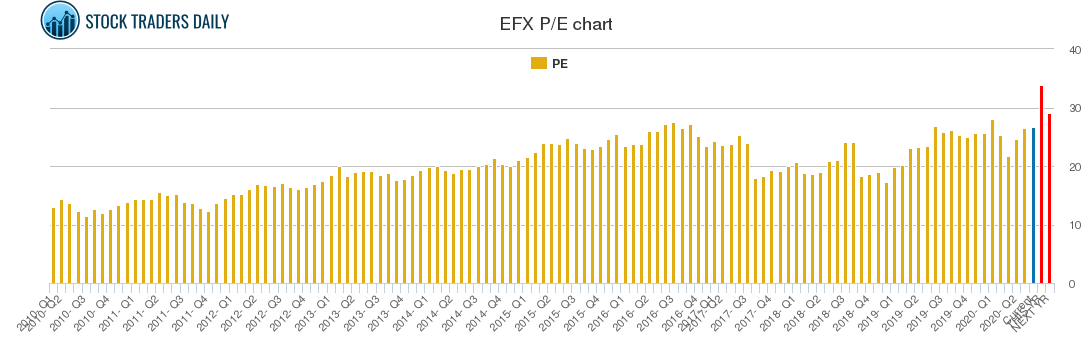 EFX PE chart
