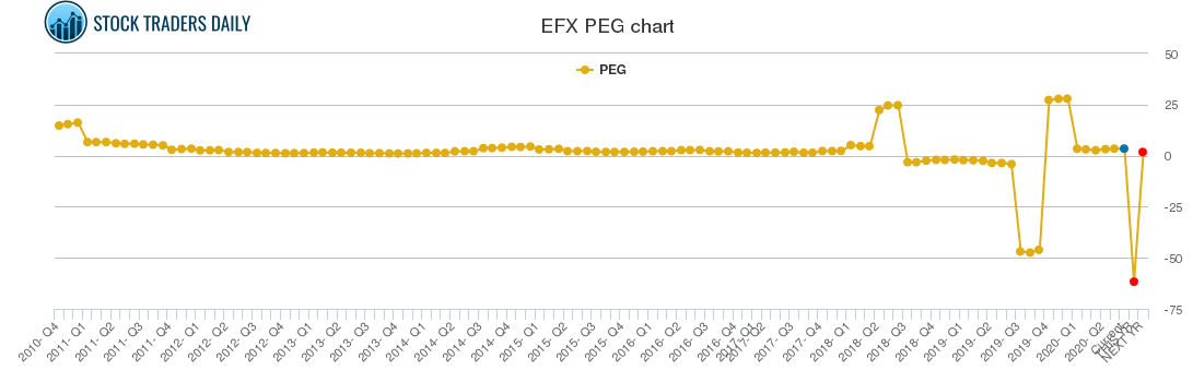 EFX PEG chart