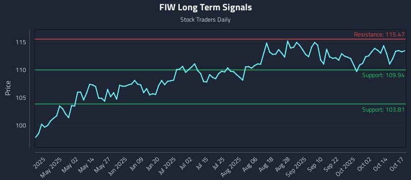 FIW Long Term Analysis for October 18 2025