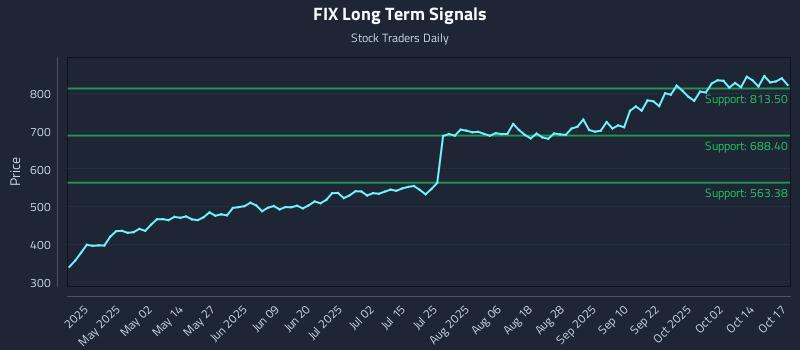 FIX Long Term Analysis for October 18 2025 FIX Long Term Analysis for October 18 2025