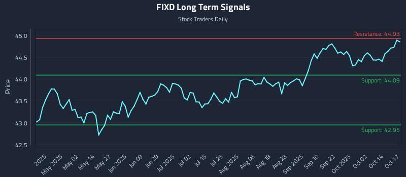 FIXD Long Term Analysis for October 18 2025 FIXD Long Term Analysis for October 18 2025