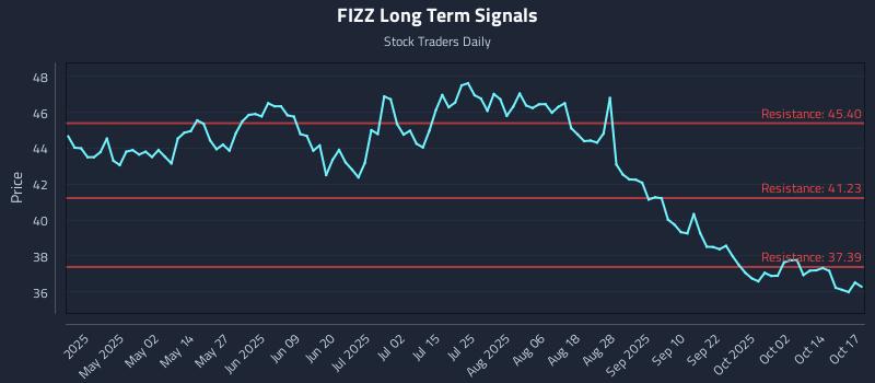 FIZZ Long Term Analysis for October 18 2025 FIZZ Long Term Analysis for October 18 2025