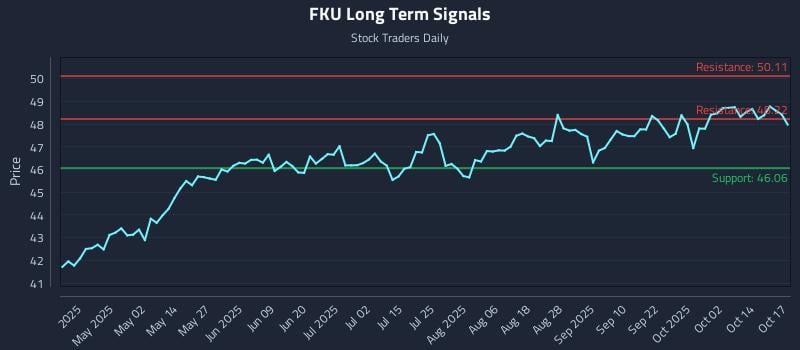 FKU Long Term Analysis for October 18 2025