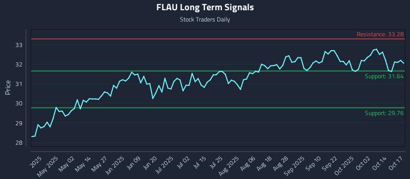 FLAU Long Term Analysis for October 18 2025 FLAU Long Term Analysis for October 18 2025