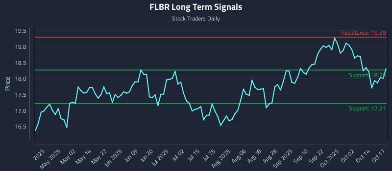 FLBR Long Term Analysis for October 18 2025 FLBR Long Term Analysis for October 18 2025