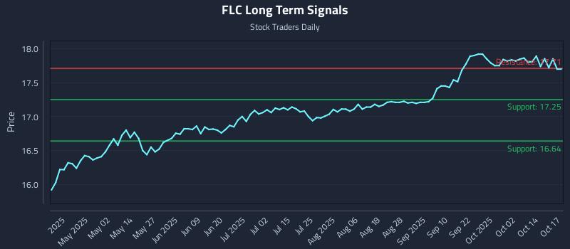FLC Long Term Analysis for October 18 2025 FLC Long Term Analysis for October 18 2025