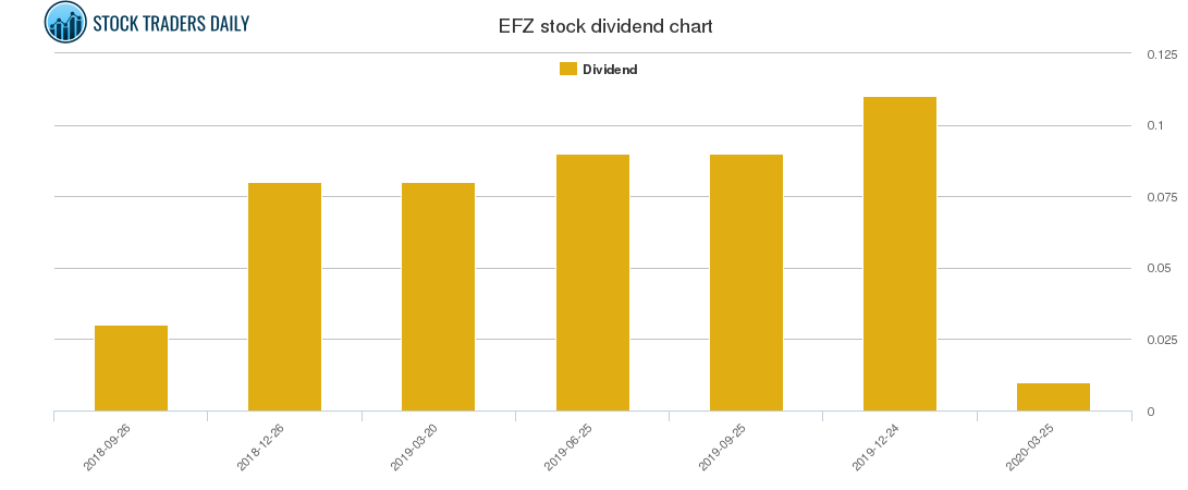 EFZ Dividend Chart