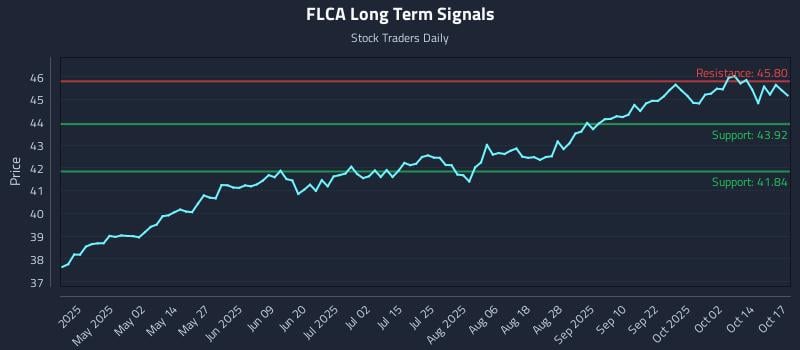 FLCA Long Term Analysis for October 18 2025