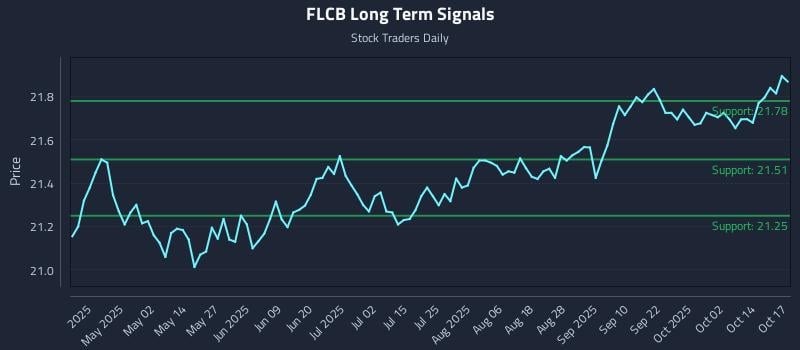 FLCB Long Term Analysis for October 18 2025 FLCB Long Term Analysis for October 18 2025