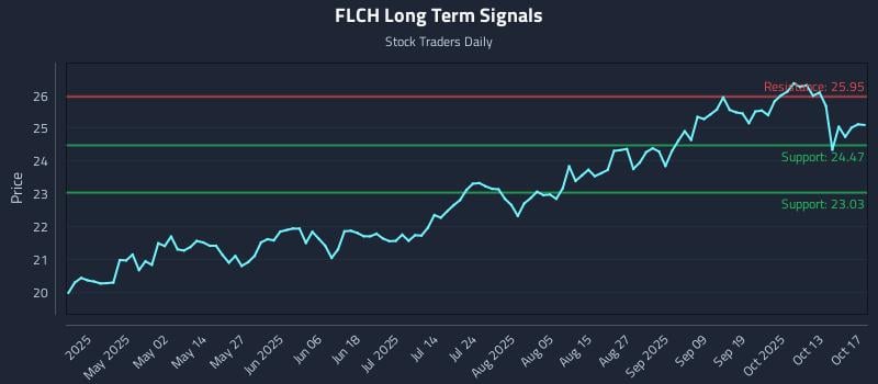 FLCH Long Term Analysis for October 18 2025 FLCH Long Term Analysis for October 18 2025