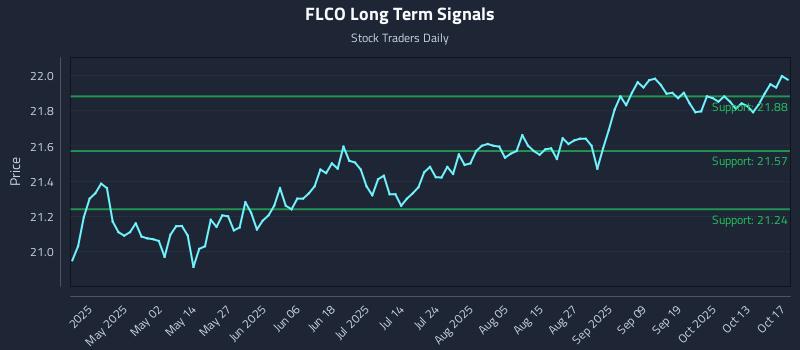 FLCO Long Term Analysis for October 18 2025 FLCO Long Term Analysis for October 18 2025