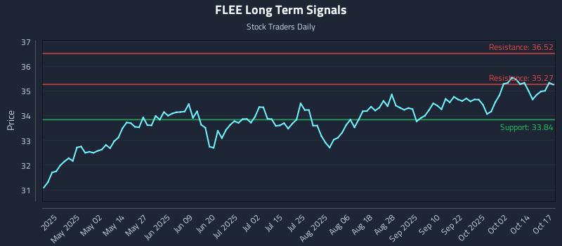 FLEE Long Term Analysis for October 18 2025 FLEE Long Term Analysis for October 18 2025