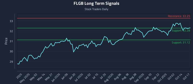 FLGB Long Term Analysis for October 18 2025 FLGB Long Term Analysis for October 18 2025