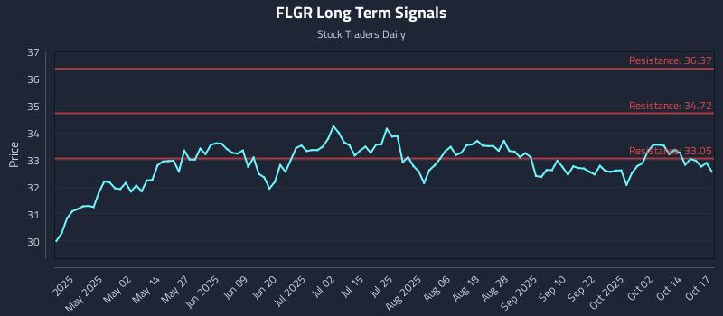 FLGR Long Term Analysis for October 18 2025 FLGR Long Term Analysis for October 18 2025