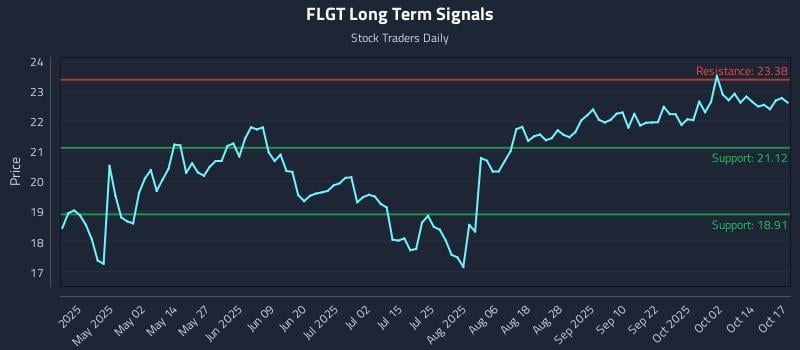 FLGT Long Term Analysis for October 18 2025 FLGT Long Term Analysis for October 18 2025