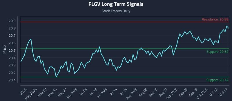 FLGV Long Term Analysis for October 18 2025 FLGV Long Term Analysis for October 18 2025