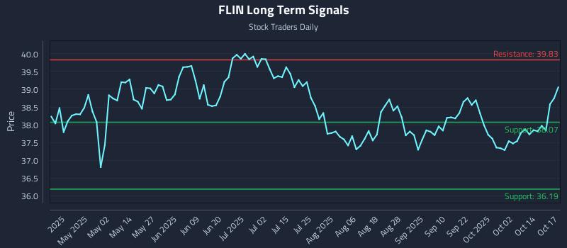FLIN Long Term Analysis for October 18 2025 FLIN Long Term Analysis for October 18 2025