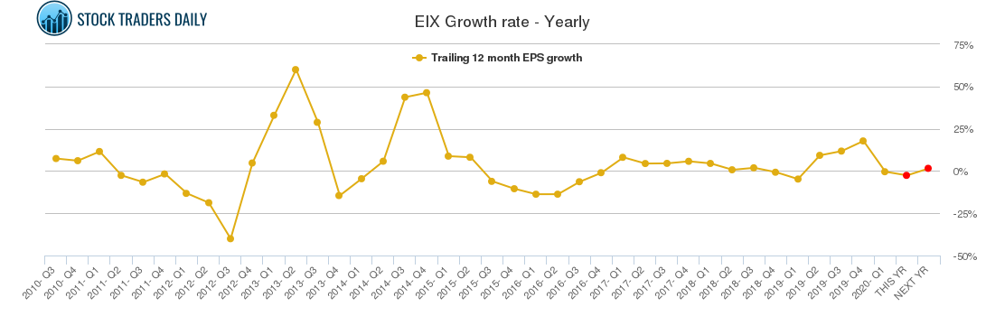 EIX Growth rate - Yearly