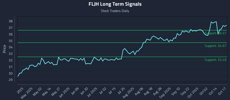 FLJH Long Term Analysis for October 18 2025 FLJH Long Term Analysis for October 18 2025