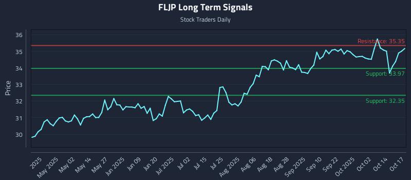 FLJP Long Term Analysis for October 18 2025 FLJP Long Term Analysis for October 18 2025