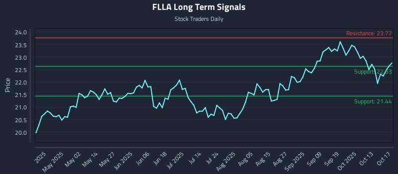 FLLA Long Term Analysis for October 18 2025 FLLA Long Term Analysis for October 18 2025