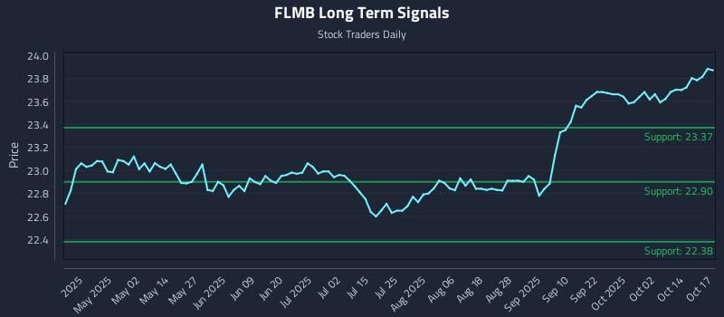 FLMB Long Term Analysis for October 18 2025 FLMB Long Term Analysis for October 18 2025