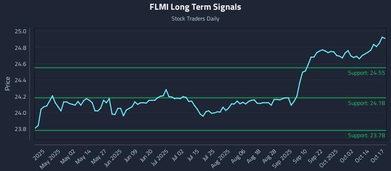FLMI Long Term Analysis for October 18 2025 FLMI Long Term Analysis for October 18 2025