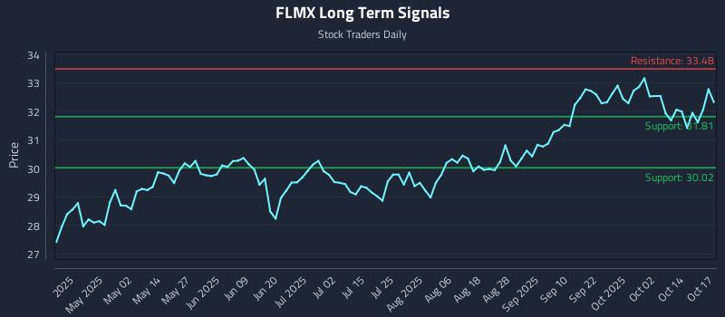 FLMX Long Term Analysis for October 18 2025 FLMX Long Term Analysis for October 18 2025