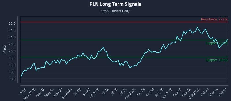 FLN Long Term Analysis for October 18 2025 FLN Long Term Analysis for October 18 2025