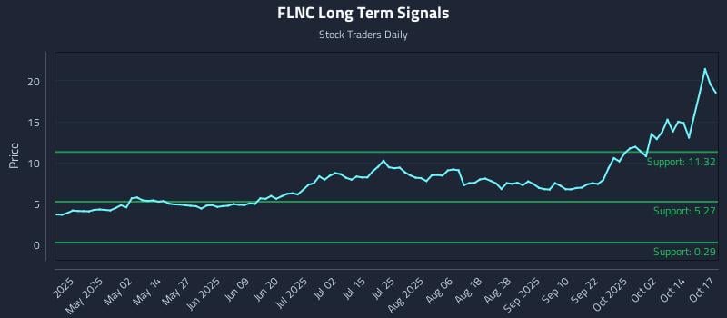 FLNC Long Term Analysis for October 18 2025 FLNC Long Term Analysis for October 18 2025