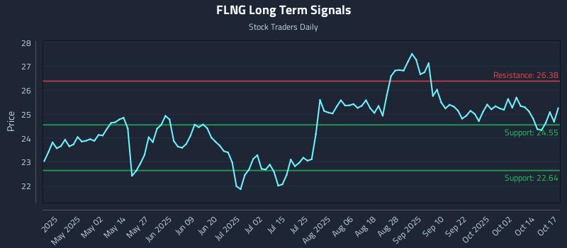 FLNG Long Term Analysis for October 18 2025 FLNG Long Term Analysis for October 18 2025