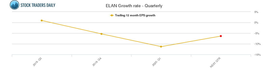 ELAN Growth rate - Quarterly
