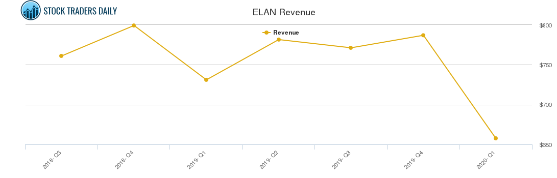 ELAN Revenue chart