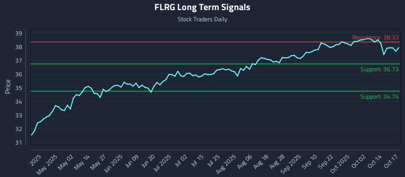 FLRG Long Term Analysis for October 18 2025 FLRG Long Term Analysis for October 18 2025