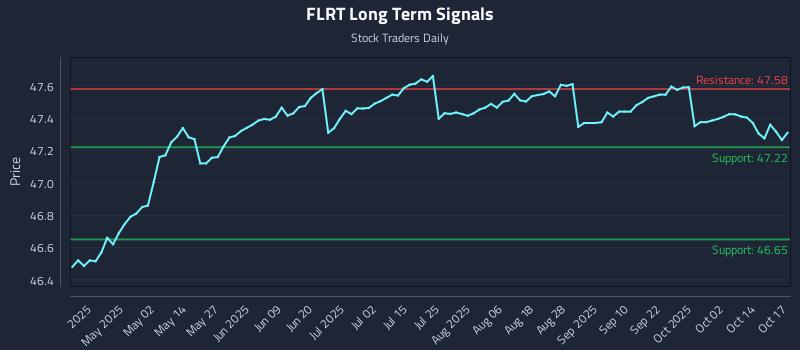 FLRT Long Term Analysis for October 18 2025