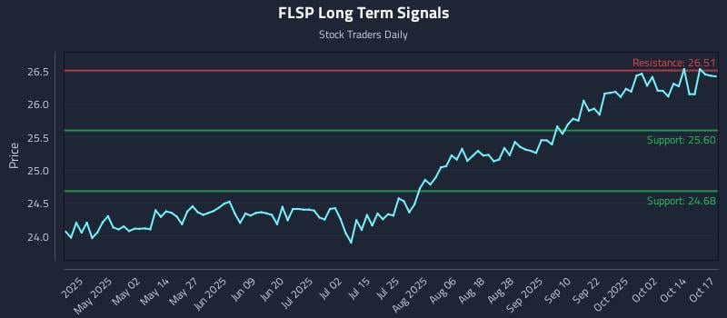 FLSP Long Term Analysis for October 18 2025 FLSP Long Term Analysis for October 18 2025